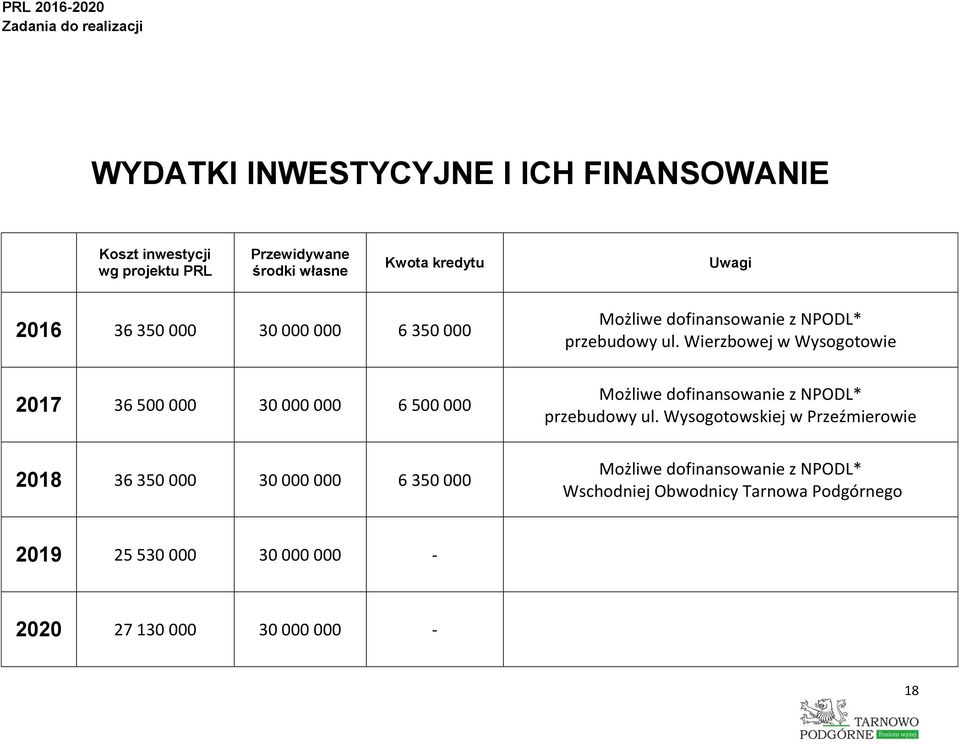 z NPODL* przebudowy ul. Wierzbowej w Wysogotowie Możliwe dofinansowanie z NPODL* przebudowy ul.