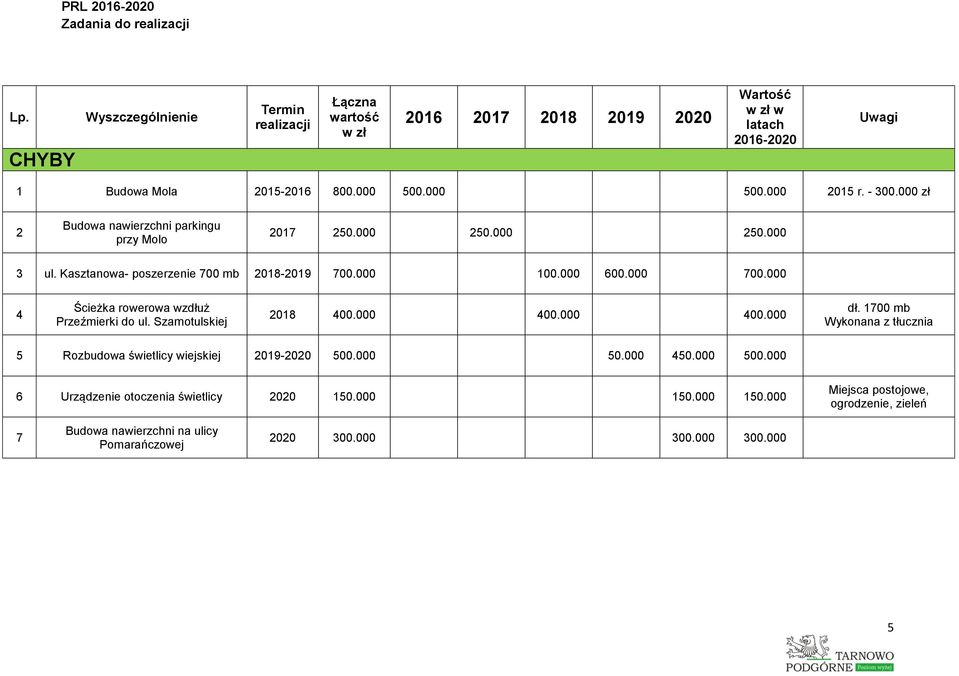 000 400.000 dł. 1700 mb Wykonana z tłucznia 5 Rozbudowa świetlicy wiejskiej 2019-2020 500.000 50.000 450.000 500.