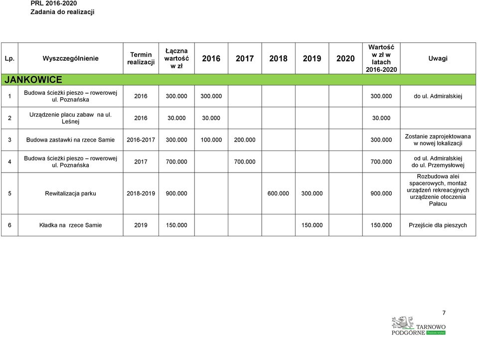 000 700.000 5 Rewitalizacja parku 2018-2019 900.000 600.000 300.000 900.000 Zostanie zaprojektowana w nowej lokalizacji od ul. Admiralskiej do ul.