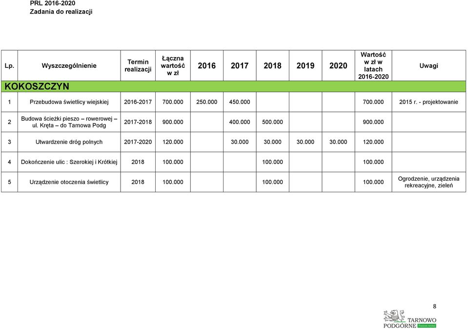 000 3 Utwardzenie dróg polnych 2017-2020 120.000 30.000 30.000 30.000 30.000 120.