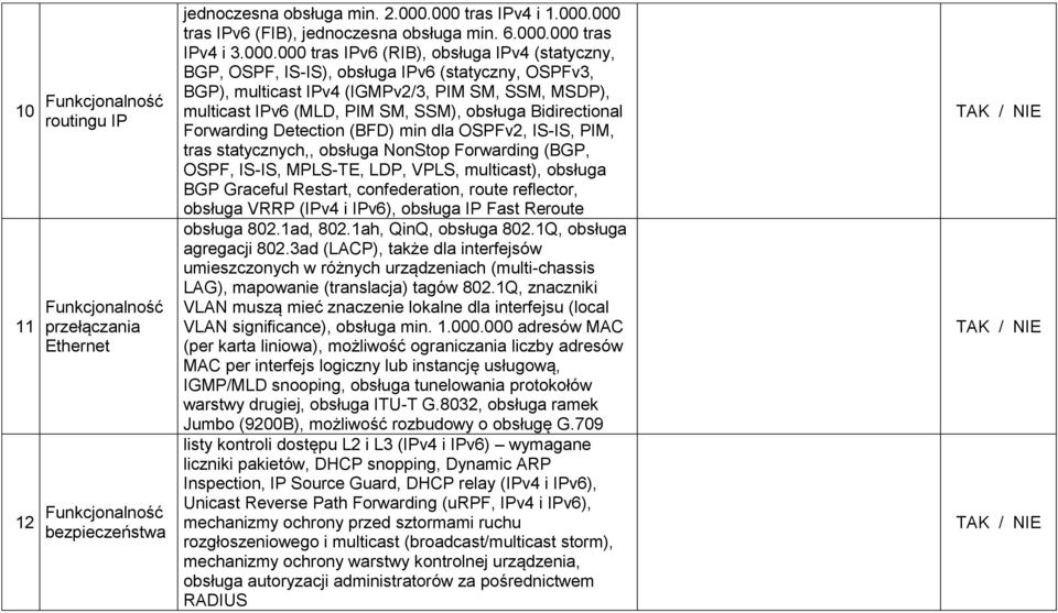 000 tras IPv4 i 3.000.000 tras IPv6 (RIB), obsługa IPv4 (statyczny, BGP, OSPF, IS-IS), obsługa IPv6 (statyczny, OSPFv3, BGP), multicast IPv4 (IGMPv2/3, PIM SM, SSM, MSDP), multicast IPv6 (MLD, PIM