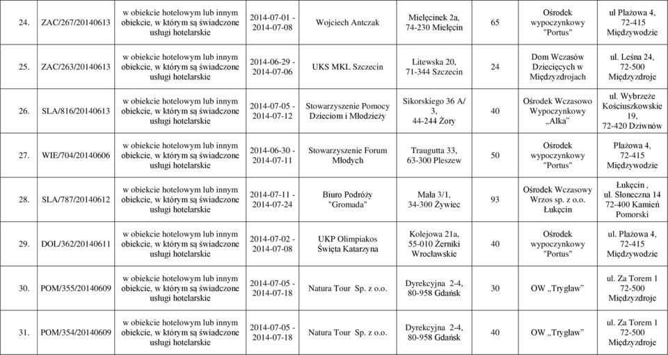 SLA/816/20140613 2014-07-05 - Stowarzyszenie Pomocy Dzieciom i Młodzieży Sikorskiego 36 A/ 3, 44-244 Żory 40 Wczasowo Alka ul. Wybrzeże Kościuszkowskie 19, Dziwnów 27.