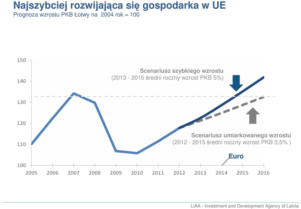 wzrostu (2013-2015średni roczny wzrost PKB 5%) Scenariusz