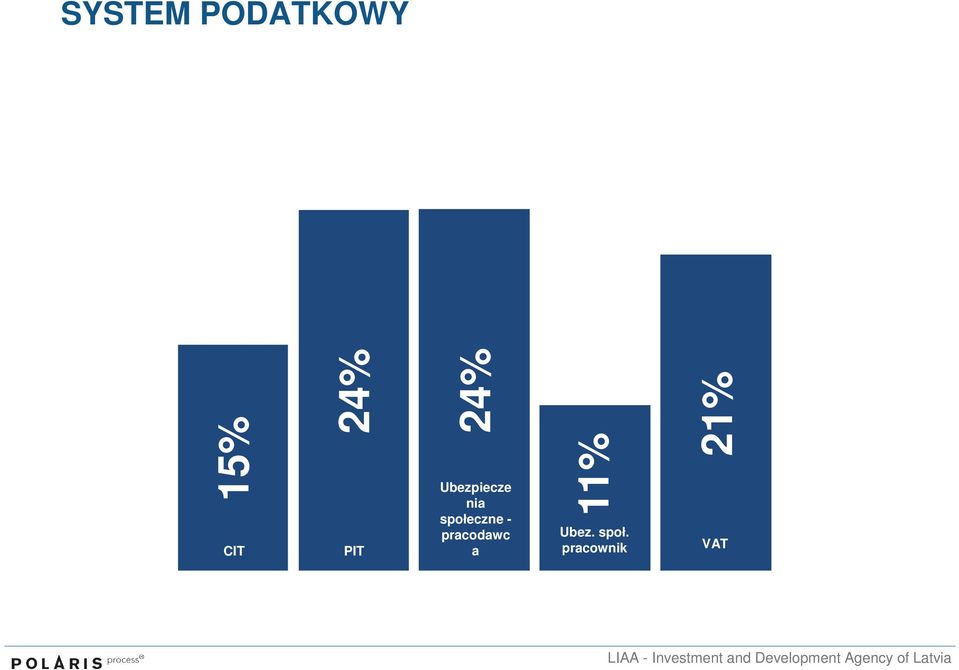 społeczne - pracodawc a 11%