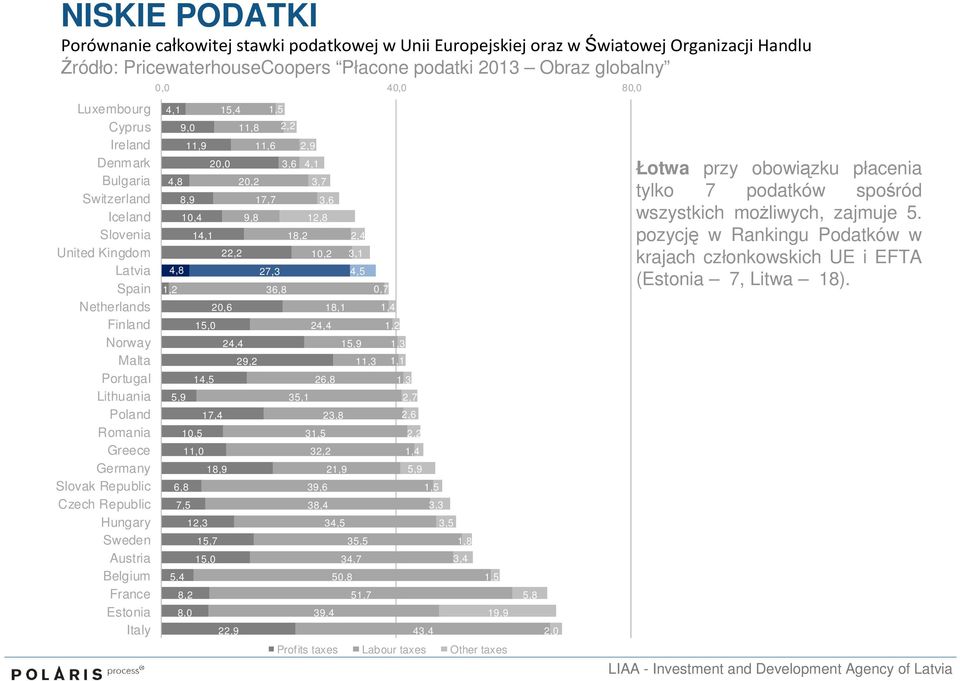 Hungary Sweden Austria Belgium France Estonia Italy 0,0 40,0 80,0 4,1 4,8 4,8 1,2 5,9 9,0 11,9 8,9 6,8 10,4 10,5 7,5 5,4 14,1 11,0 8,2 8,0 15,0 14,5 12,3 20,0 22,2 20,6 17,4 18,9 15,7 15,0 15,4 24,4