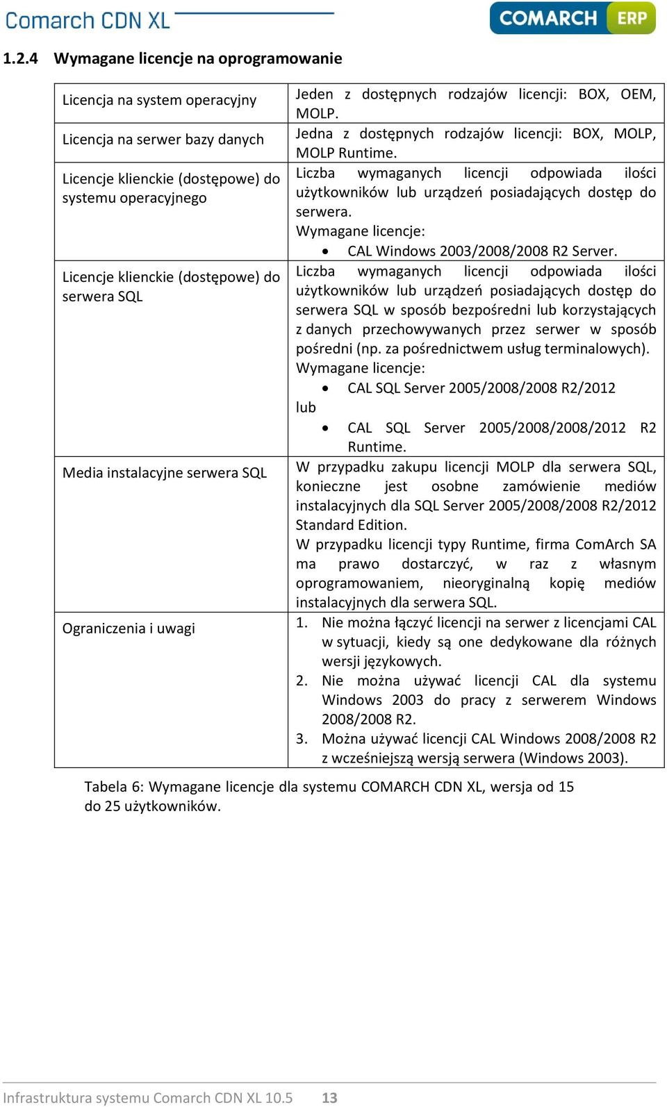 Liczba wymaganych licencji odpowiada ilości użytkowników lub urządzeń posiadających dostęp do serwera. Wymagane licencje: CAL Windows 2003/2008/2008 R2 Server.