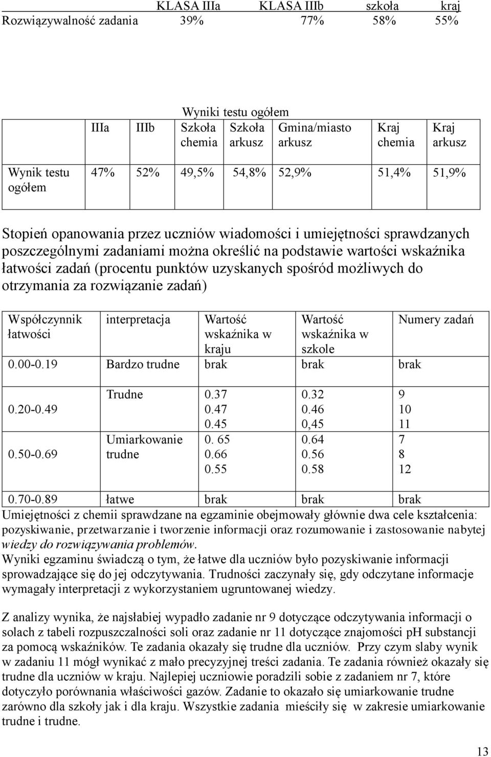 (procentu punktów uzyskanych spośród możliwych do otrzymania za rozwiązanie zadań) Współczynnik łatwości interpretacja Wartość wskaźnika w kraju Wartość wskaźnika w szkole 0.00-0.