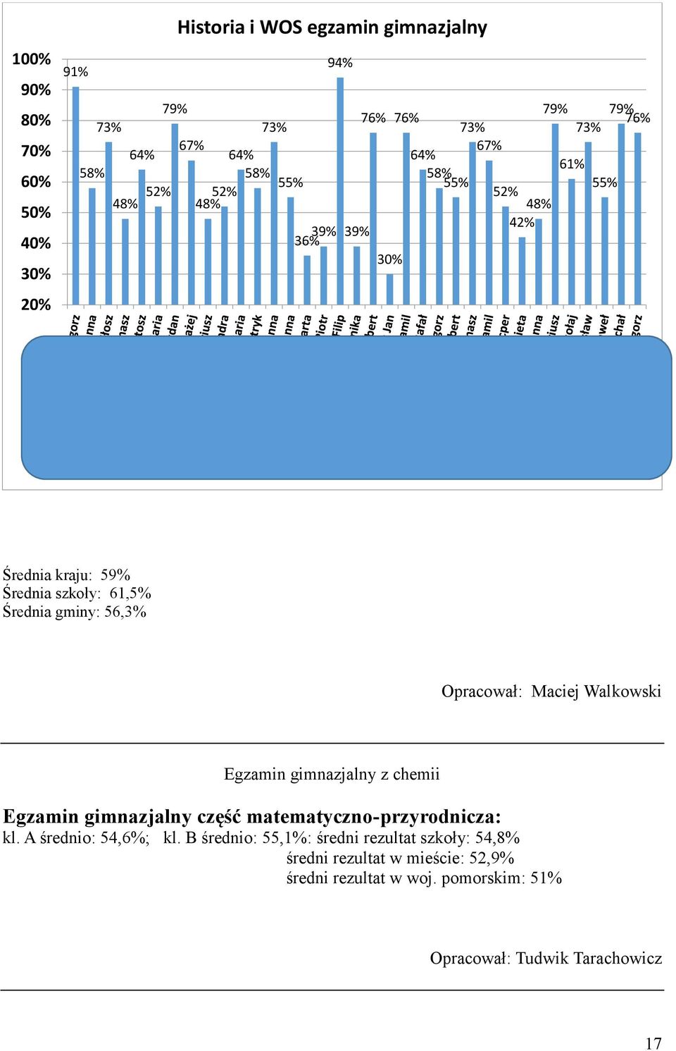 Opracował: Maciej Walkowski Egzamin gimnazjalny z chemii Egzamin gimnazjalny część matematyczno-przyrodnicza: kl. A średnio: 54,6%; kl.