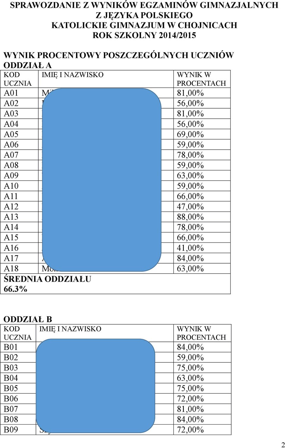 Maria Kałużna 59,00% A07 Mateusz Bogdan Lewandowski 78,00% A08 Błażej Łącki 59,00% A09 Tobiasz Mariusz Pawlak 63,00% A10 Aleksandra Ringwelska 59,00% A11 Weronika Maria Sikorska 66,00% A12 Patryk