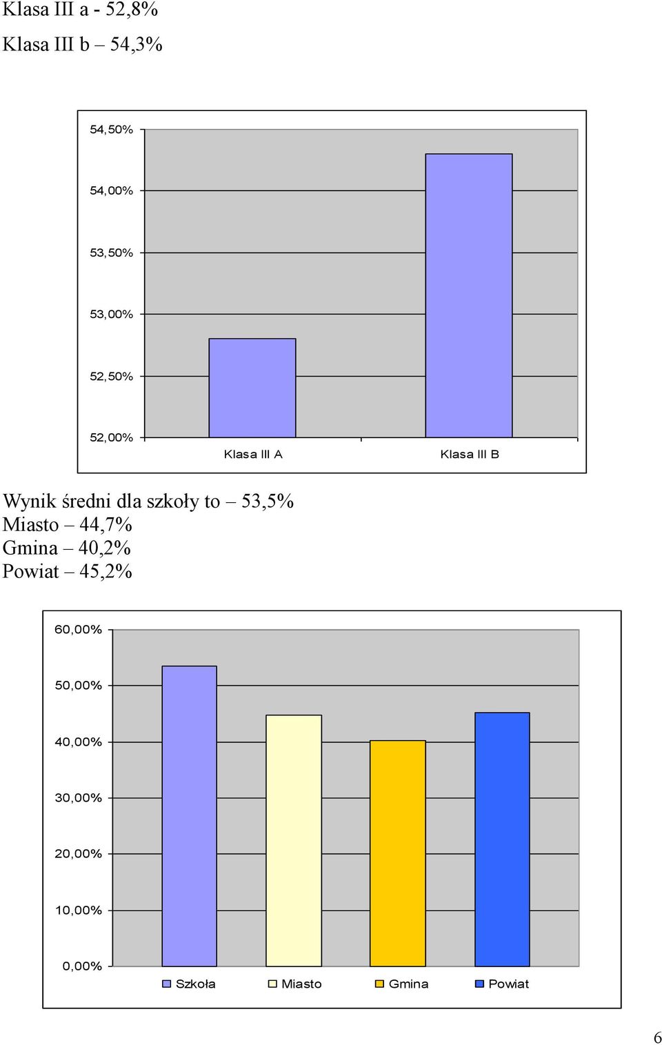 szkoły to 53,5% Miasto 44,7% Gmina 40,2% Powiat 45,2% 60,00%