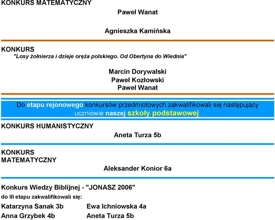 zakwalifikowali się następujący uczniowie naszej szkoły podstawowej: KONKURS HUMANISTYCZNY Aneta Turza 5b KONKURS MATEMATYCZNY