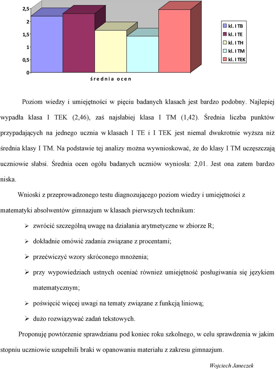 Średnia liczba punktów przypadających na jednego ucznia w klasach I TE i I TEK jest niemal dwukrotnie wyższa niż średnia klasy I TM.