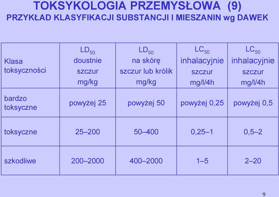 LC 50 inhalacyjnie szczur mg/kg mg/kg mg/l/4h mg/l/4h bardzo toksyczne powyżej 25 powyżej 50