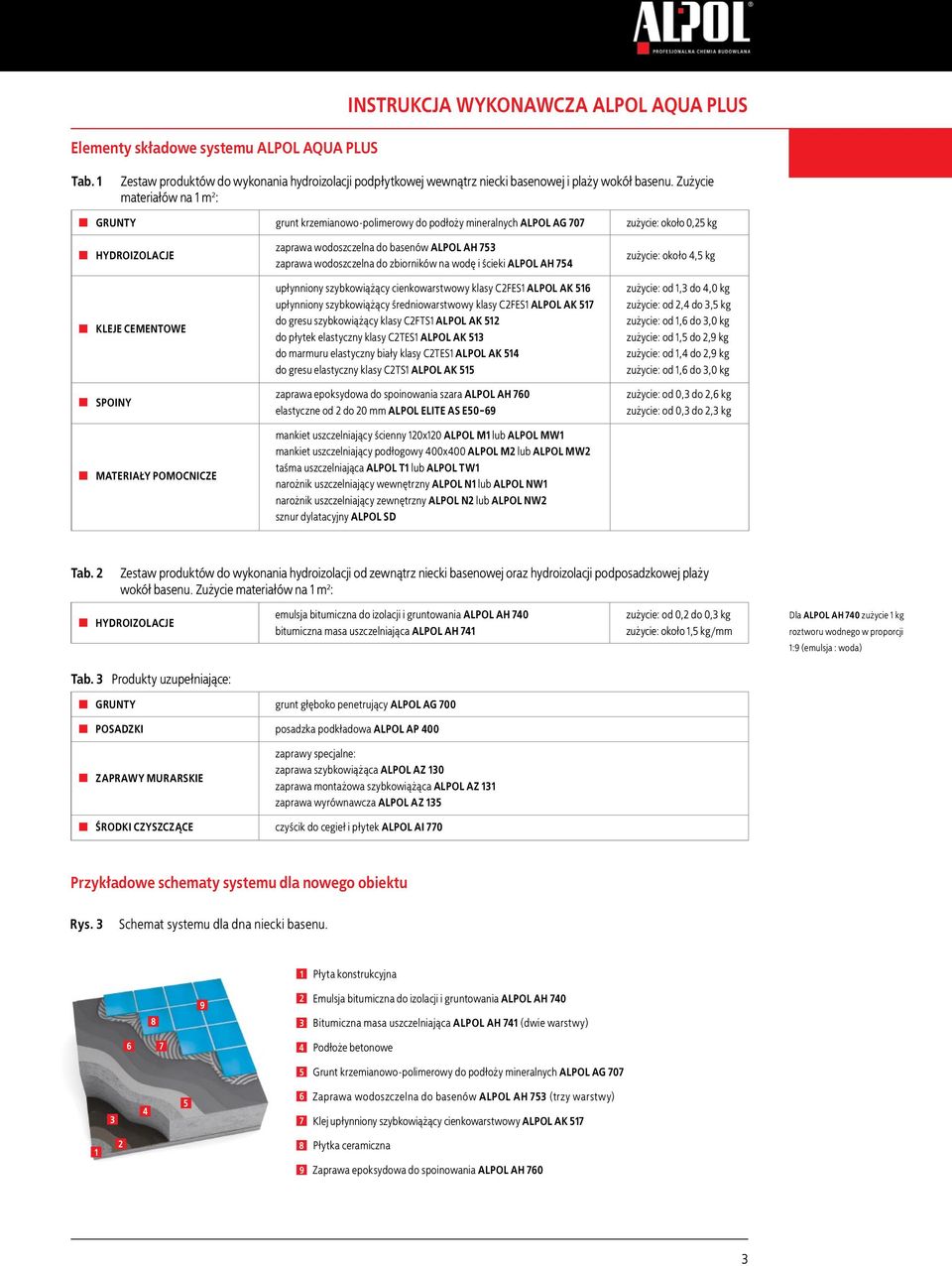 wodoszczelna do basenów ALPOL AH 753 zaprawa wodoszczelna do zbiorników na wodę i ścieki ALPOL AH 754 upłynniony szybkowiążący cienkowarstwowy klasy C2FES1 ALPOL AK 516 upłynniony szybkowiążący