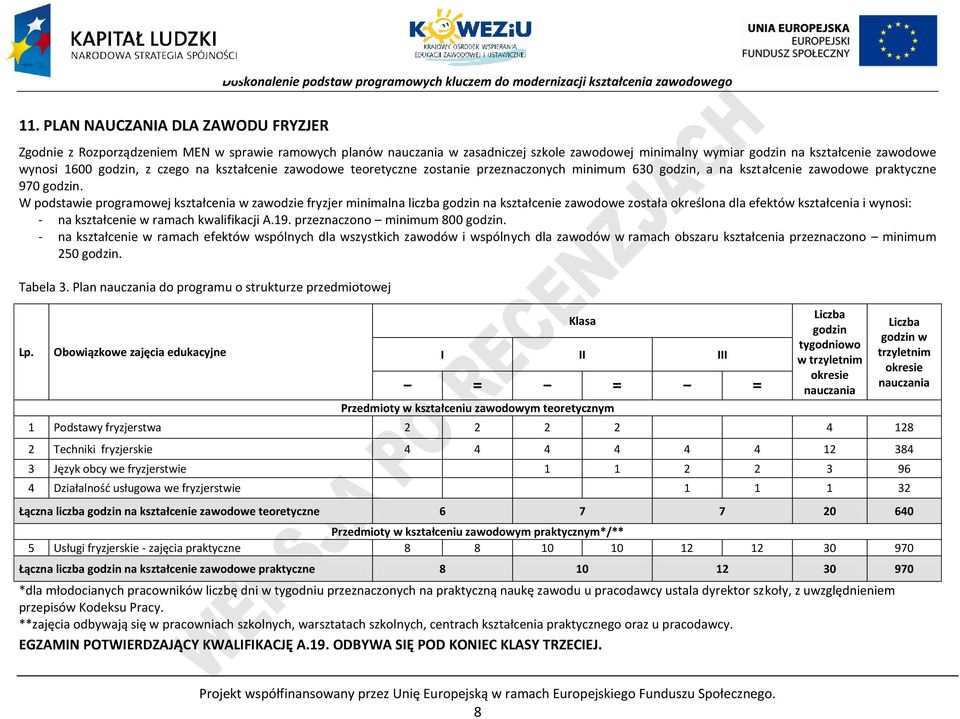 W podstawie programowej kształcenia w zawodzie fryzjer minimalna liczba godzin na kształcenie zawodowe została określona dla efektów kształcenia i wynosi: - na kształcenie w ramach kwalifikacji A.19.