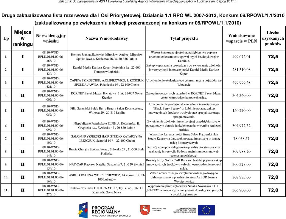I 268/10 Hermes Joanna Skoczylas-Mirosław, Andrzej Mirosław Spółka Jawna, Krańcowa 76 / 8, 20-356 Wzrost konkurencyjności przedsiębiorstwa poprzez uruchomienie samoobsługowej myjni bezdotykowej w ie.