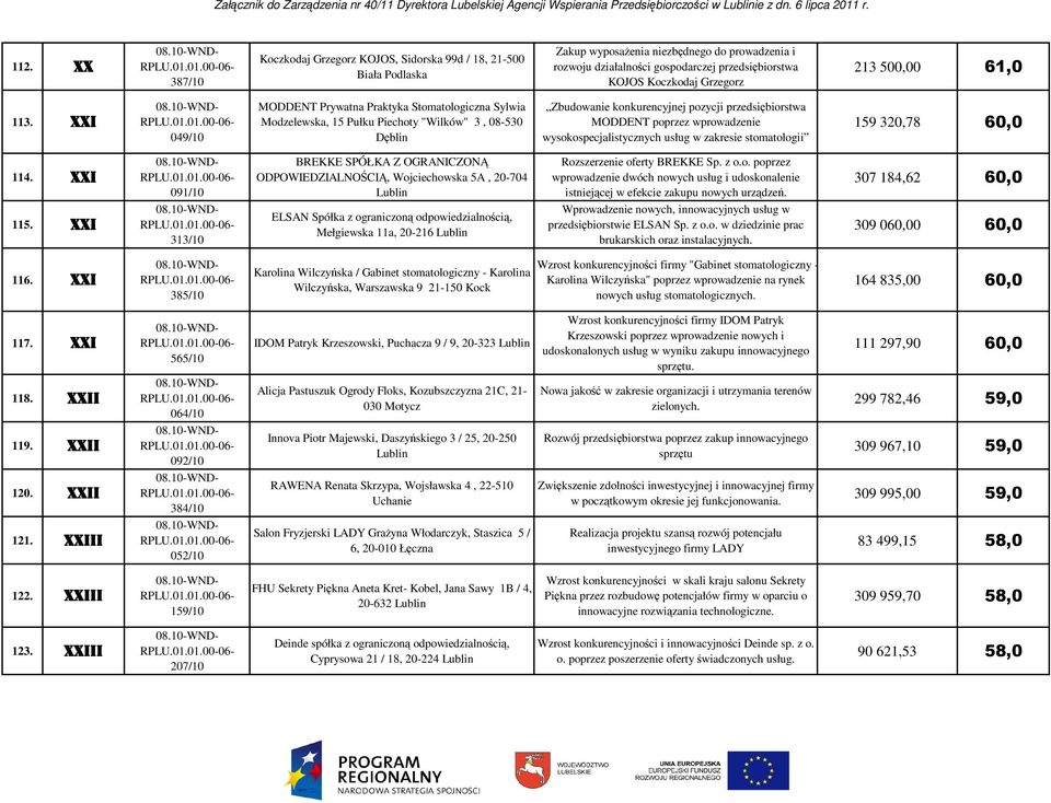 XXI XXI 049/10 MODDENT Prywatna Praktyka Stomatologiczna Sylwia Modzelewska, 15 Pułku Piechoty "Wilków" 3, 08-530 Dęblin Zbudowanie konkurencyjnej pozycji przedsiębiorstwa MODDENT poprzez