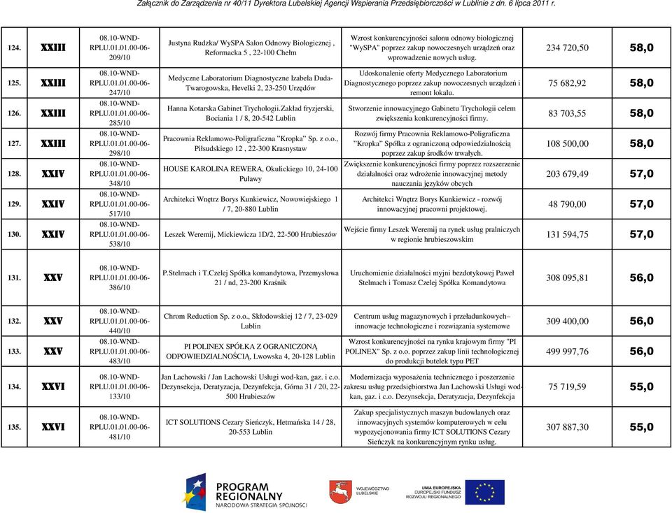 XXI 247/10 Medyczne Laboratorium Diagnostyczne Izabela Duda- Twarogowska, Hevelki 2, 23-250 Urzędów Udoskonalenie oferty Medycznego Laboratorium Diagnostycznego poprzez zakup nowoczesnych urządzeń i