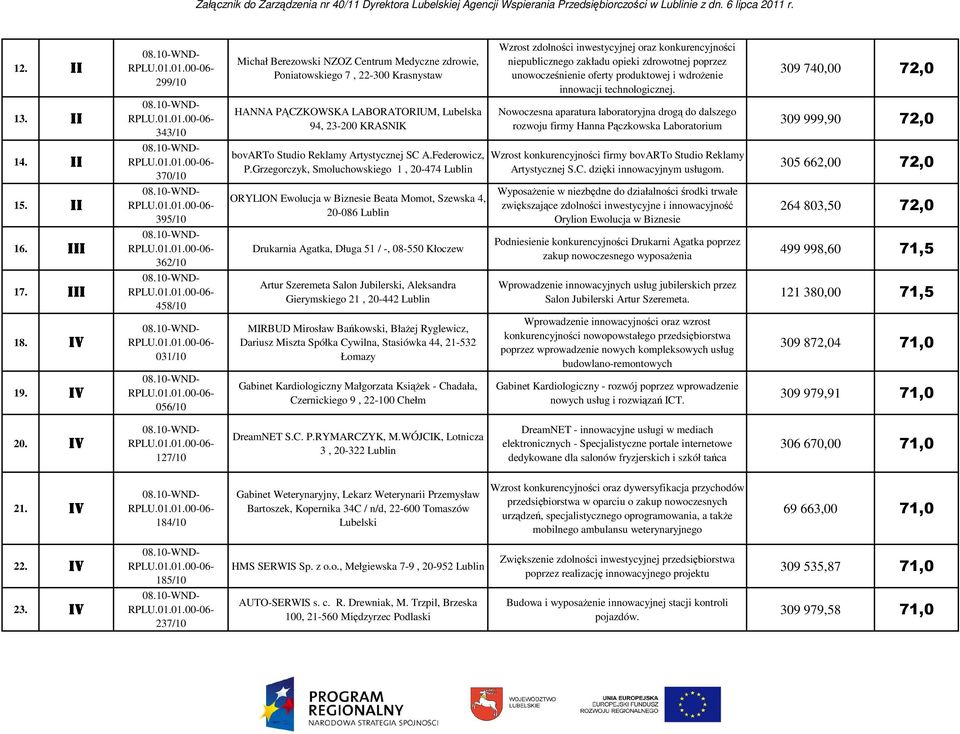343/10 HANNA PĄCZKOWSKA LABORATORIUM, Lubelska 94, 23-200 KRASNIK Nowoczesna aparatura laboratoryjna drogą do dalszego rozwoju firmy Hanna Pączkowska Laboratorium 309 999,90 72,0 14.