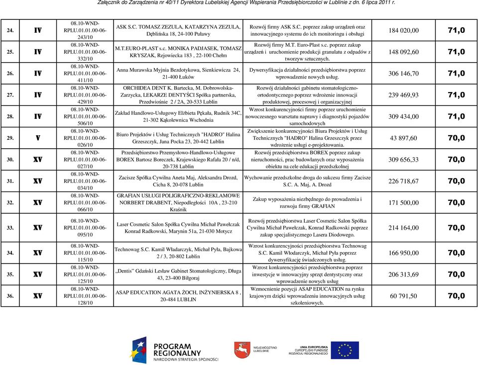 148 092,60 71,0 26. 411/10 Anna Murawska Myjnia Bezdotykowa, Sienkiewicza 24, 21-400 Łuków Dywersyfikacja działalności przedsiębiorstwa poprzez wprowadzenie nowych usług. 306 146,70 71,0 27.