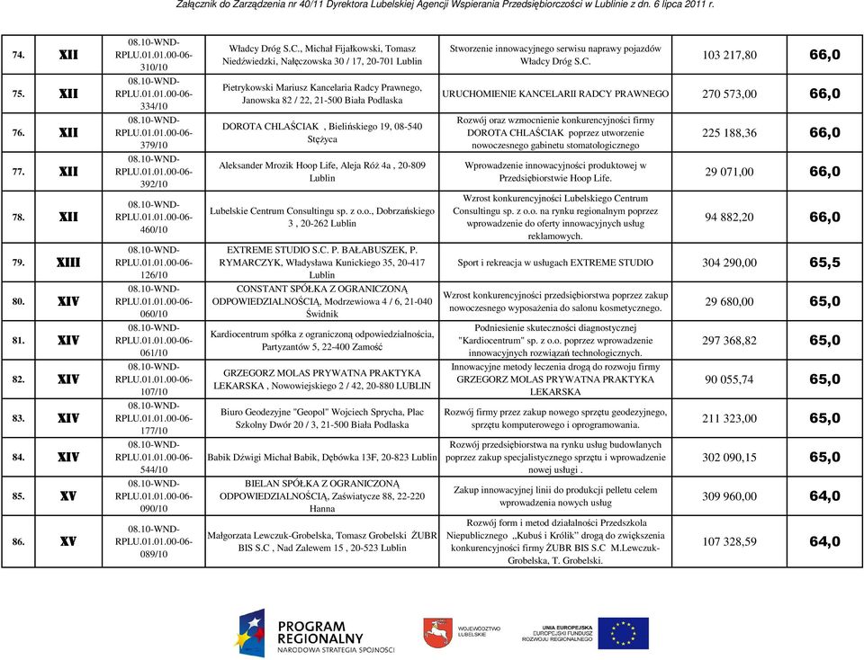 X X 379/10 DOROTA CHLAŚCIAK, Bielińskiego 19, 08-540 StęŜyca Rozwój oraz wzmocnienie konkurencyjności firmy DOROTA CHLAŚCIAK poprzez utworzenie nowoczesnego gabinetu stomatologicznego 225 188,36 66,0