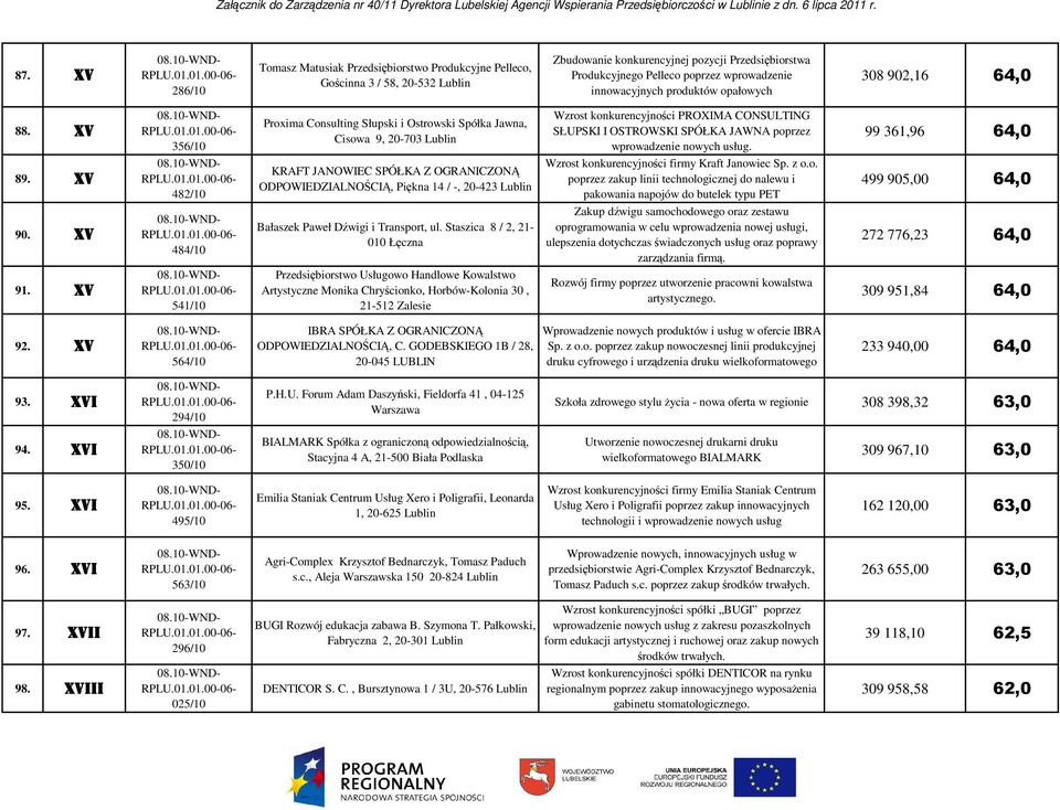 356/10 Proxima Consulting Słupski i Ostrowski Spółka Jawna, Cisowa 9, 20-703 Wzrost konkurencyjności PROXIMA CONSULTING SŁUPSKI I OSTROWSKI SPÓŁKA JAWNA poprzez wprowadzenie nowych usług.