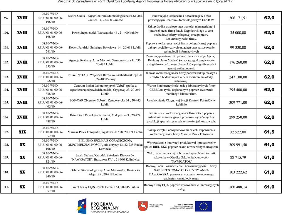 poprawy konkurencyjności firmy. 35 000,00 62,0 101.