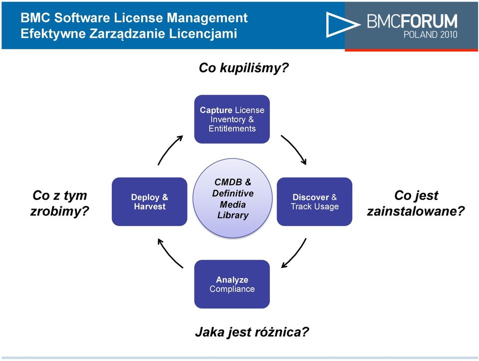 Deploy & Harvest CMDB & Definitive Media Library Discover &