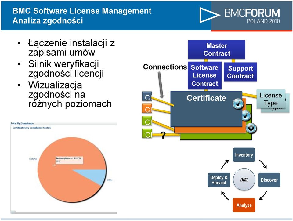 Wizualizacja zgodno$ci na ró"nych poziomach Connections CI CI CI CI?