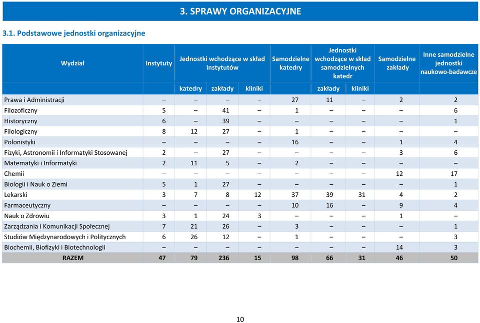 jednostki naukowo-badawcze katedry zakłady kliniki zakłady kliniki Prawa i Administracji 27 11 2 2 Filozoficzny 5 41 1 6 Historyczny 6 39 1 Filologiczny 8 12 27 1 Polonistyki 16 1 4 Fizyki,