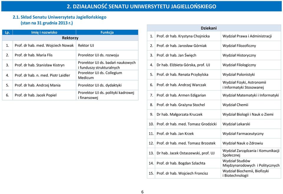 badań naukowych i funduszy strukturalnych Prorektor UJ ds. Collegium Medicum 5. Prof. dr hab. Andrzej Mania Prorektor UJ ds. dydaktyki 6. Prof. dr hab. Jacek Popiel Prorektor UJ ds.