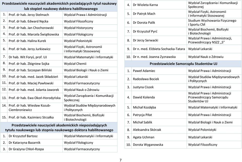 Dr hab. Wit Foryś, prof. UJ Wydział Matematyki i Informatyki 8. Prof. dr hab. Zbigniew Sojka Wydział Chemii 9. Prof. dr hab. Szczepan Biliński Wydział Biologii i Nauk o Ziemi 10. Prof. dr hab. med.