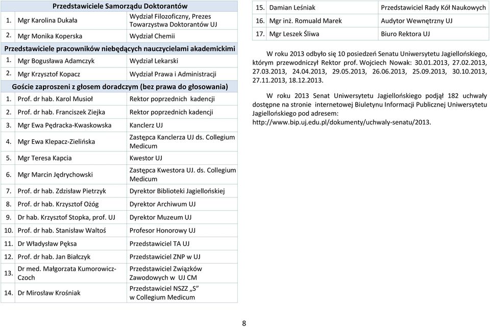 Mgr Krzysztof Kopacz Wydział Prawa i Administracji Goście zaproszeni z głosem doradczym (bez prawa do głosowania) 1. Prof. dr hab. Karol Musioł Rektor poprzednich kadencji 2. Prof. dr hab. Franciszek Ziejka Rektor poprzednich kadencji 3.