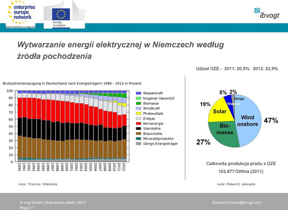 Calkowita produkcja pradu z OZE 102.