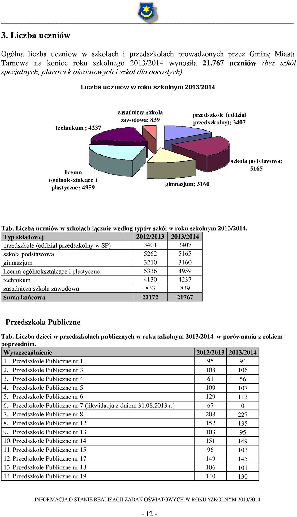 Liczba uczniów w roku szkolnym 2013/2014 technikum ; 4237 zasadnicza szkoła zawodowa; 839 przedszkole (oddział przedszkolny); 3407 liceum ogólnokształcące i plastyczne; 4959 gimnazjum; 3160 szkoła
