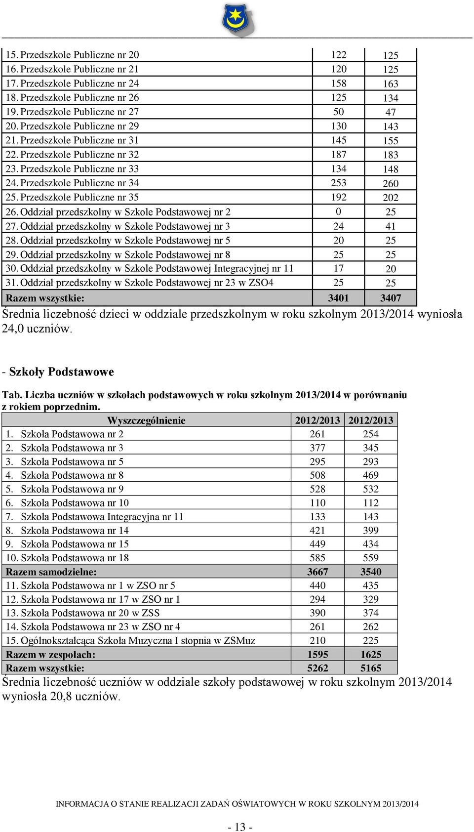 Przedszkole Publiczne nr 34 253 260 25. Przedszkole Publiczne nr 35 192 202 26. Oddział przedszkolny w Szkole Podstawowej nr 2 0 25 27. Oddział przedszkolny w Szkole Podstawowej nr 3 24 41 28.