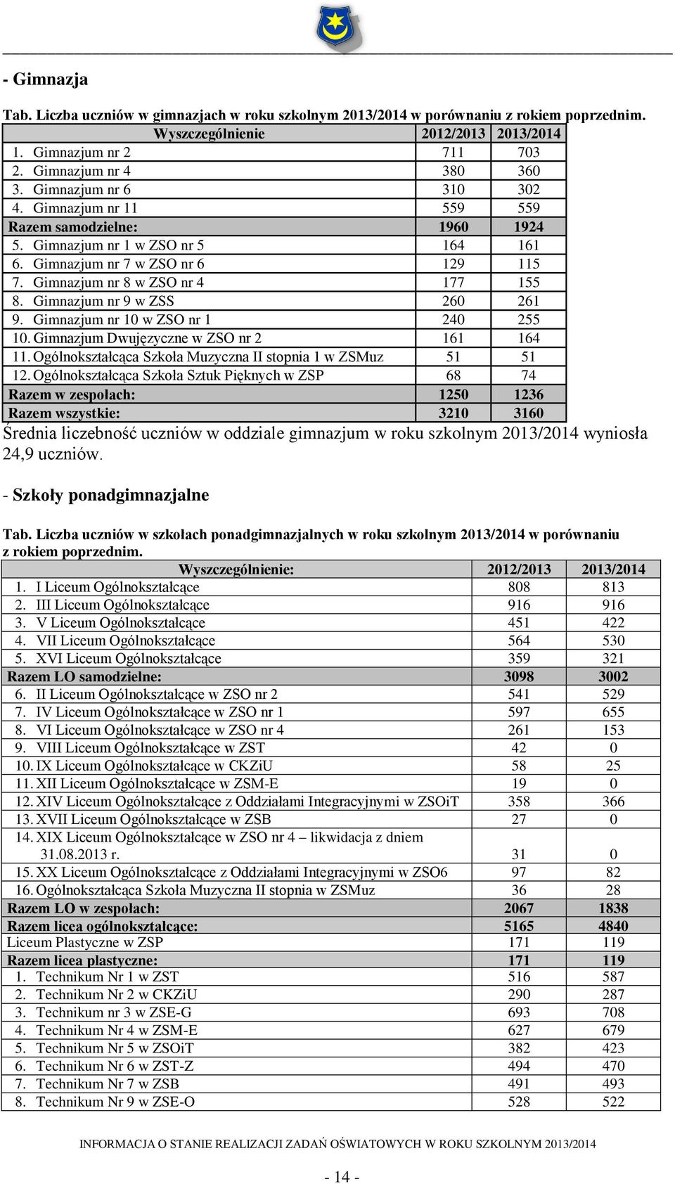 Gimnazjum nr 9 w ZSS 260 261 9. Gimnazjum nr 10 w ZSO nr 1 240 255 10. Gimnazjum Dwujęzyczne w ZSO nr 2 161 164 11. Ogólnokształcąca Szkoła Muzyczna II stopnia 1 w ZSMuz 51 51 12.