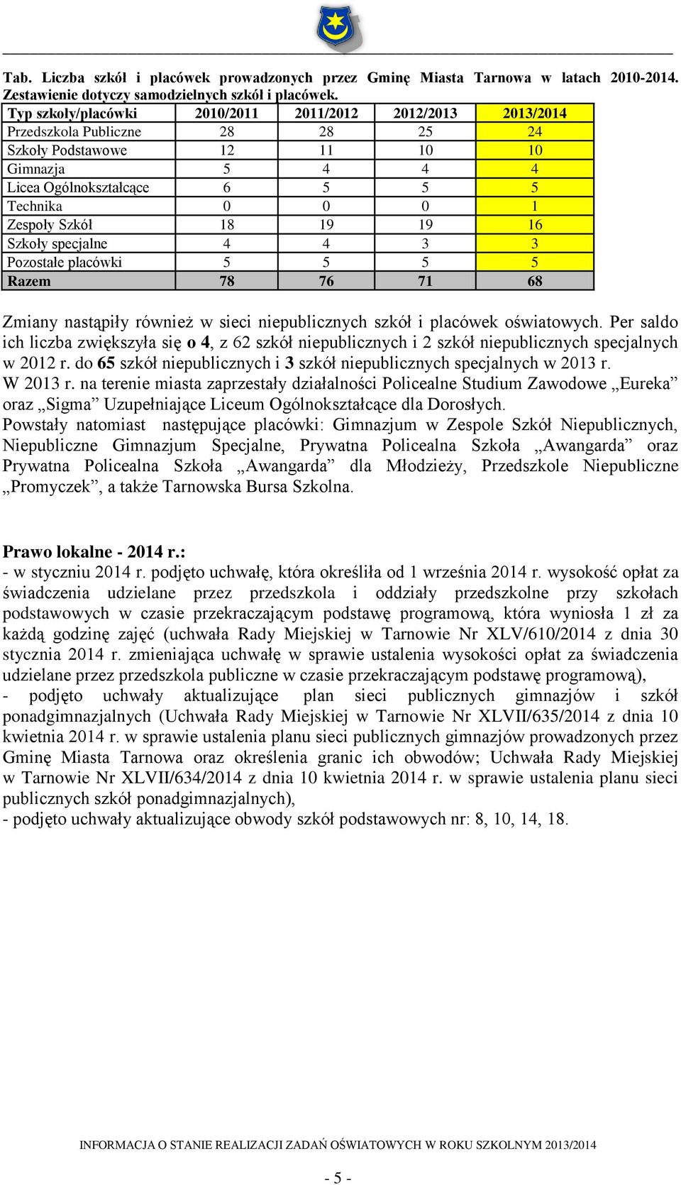 Szkół 18 19 19 16 Szkoły specjalne 4 4 3 3 Pozostałe placówki 5 5 5 5 Razem 78 76 71 68 Zmiany nastąpiły również w sieci niepublicznych szkół i placówek oświatowych.