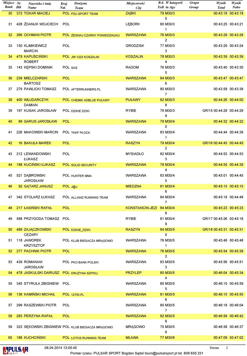 PL WARSZAWA M/ :: :: WŁUDARCZYK DAMIAN POL CHEMIK ADBLUE PUŁAWY PUŁAWY M/ :: :: KUSAK JAROSŁAW POL DZIKIE DZIKI RYBIE M/ GR/ :: :: GARUS JAROSŁAW POL WARSZAWA M/ :: :: MAKOWSKI MARCIN POL TKKF PŁOCK