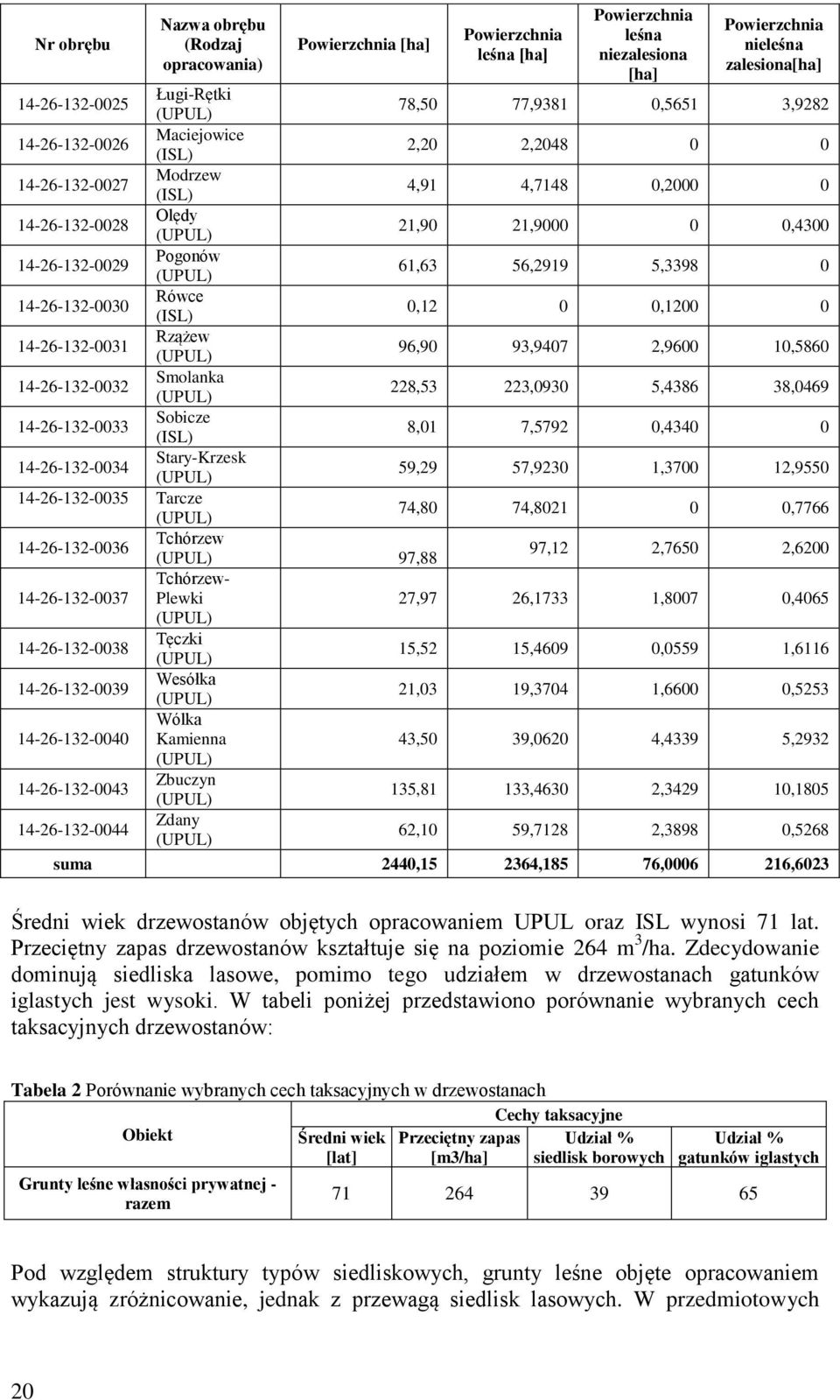 5,3398 0 14-26-132-0030 Rówce (ISL) 0,12 0 0,1200 0 14-26-132-0031 Rzążew 96,90 93,9407 2,9600 10,5860 14-26-132-0032 Smolanka 228,53 223,0930 5,4386 38,0469 14-26-132-0033 Sobicze (ISL) 8,01 7,5792