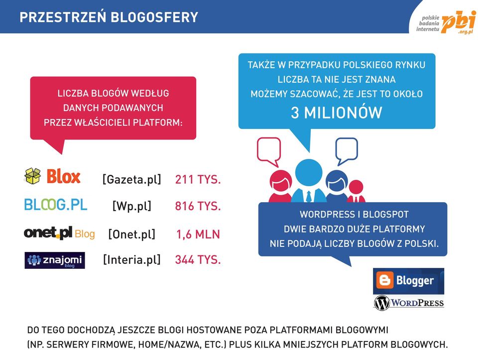 pl] 1,6 MLN [Interia.pl] 344 TYS. WORDPRESS I BLOGSPOT DWIE BARDZO DUŻE PLATFORMY NIE PODAJĄ LICZBY BLOGÓW Z POLSKI.