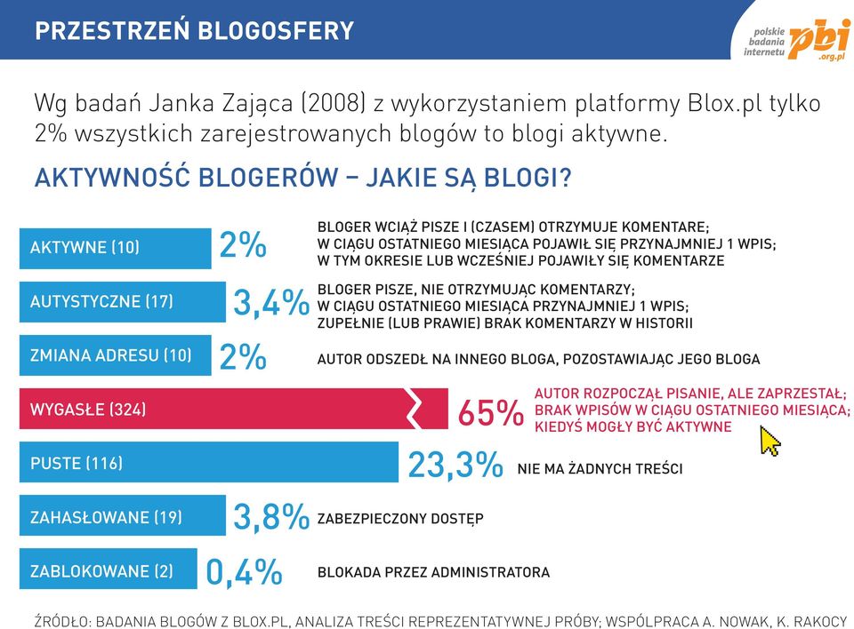 PRZYNAJMNIEJ 1 WPIS; W TYM OKRESIE LUB WCZEŚNIEJ POJAWIŁY SIĘ KOMENTARZE BLOGER PISZE, NIE OTRZYMUJĄC KOMENTARZY; W CIĄGU OSTATNIEGO MIESIĄCA PRZYNAJMNIEJ 1 WPIS; ZUPEŁNIE (LUB PRAWIE) BRAK