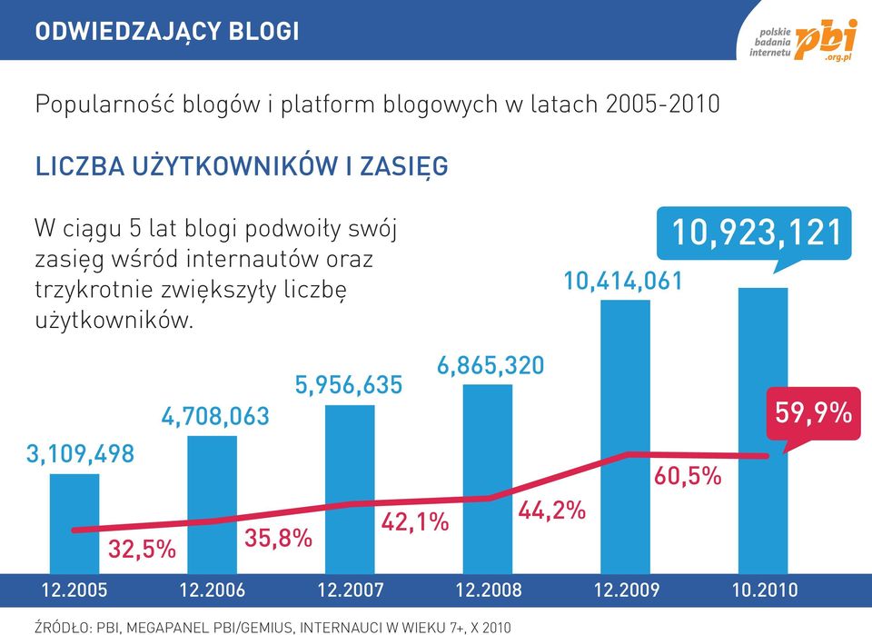 WŚRÓD INTERNAUTÓW ORAZ TRZYKROTNIE ZWIĘKSZYŁY LICZBĘ UŻYTKOWNIKÓW.