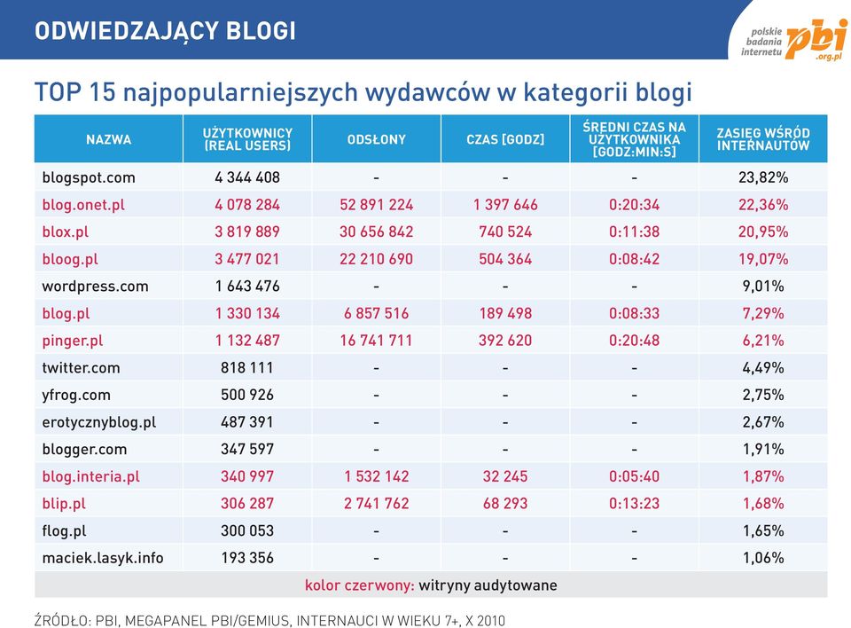 pl 3 477 021 22 210 690 504 364 0:08:42 19,07% wordpress.com 1 643 476 - - - 9,01% blog.pl 1 330 134 6 857 516 189 498 0:08:33 7,29% pinger.pl 1 132 487 16 741 711 392 620 0:20:48 6,21% twitter.