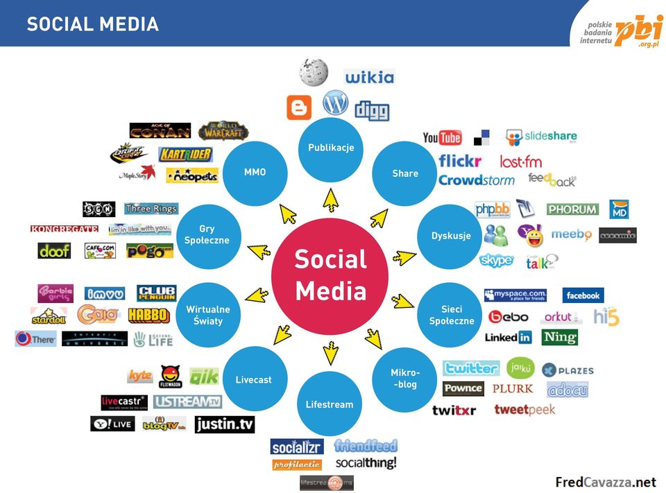 Światy Social Media Dyskusje Sieci