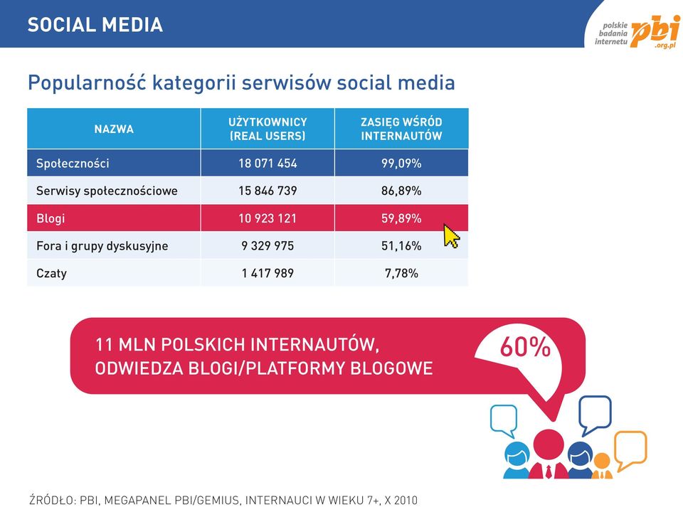 121 59,89% Fora i grupy dyskusyjne 9 329 975 51,16% Czaty 1 417 989 7,78% 11 MLN POLSKICH