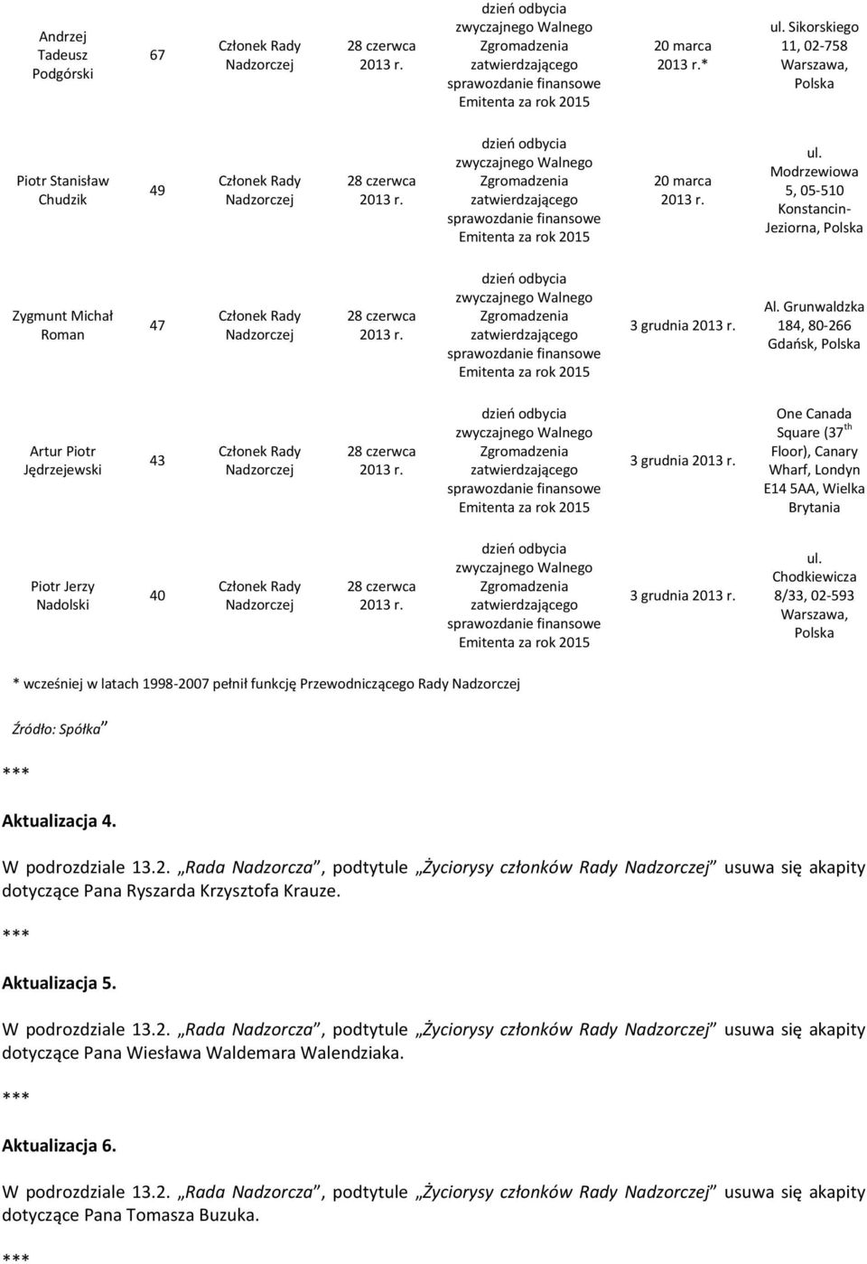 Grunwaldzka 184, 80-266 Gdańsk, Polska Artur Piotr Jędrzejewski 43 3 grudnia One Canada Square (37 th Floor), Canary Wharf, Londyn E14 5AA, Wielka Brytania Piotr Jerzy Nadolski 40 3 grudnia ul.