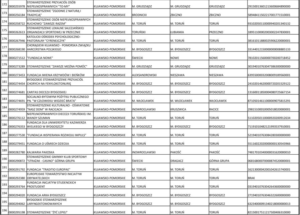 STOWARZYSZENIE OSÓB NIEPEŁNOSPRAWNYCH RUCHOWO "ZAWSZE RAZEM" KUJAWSKO-POMORSKIE M. TORUŃ M.