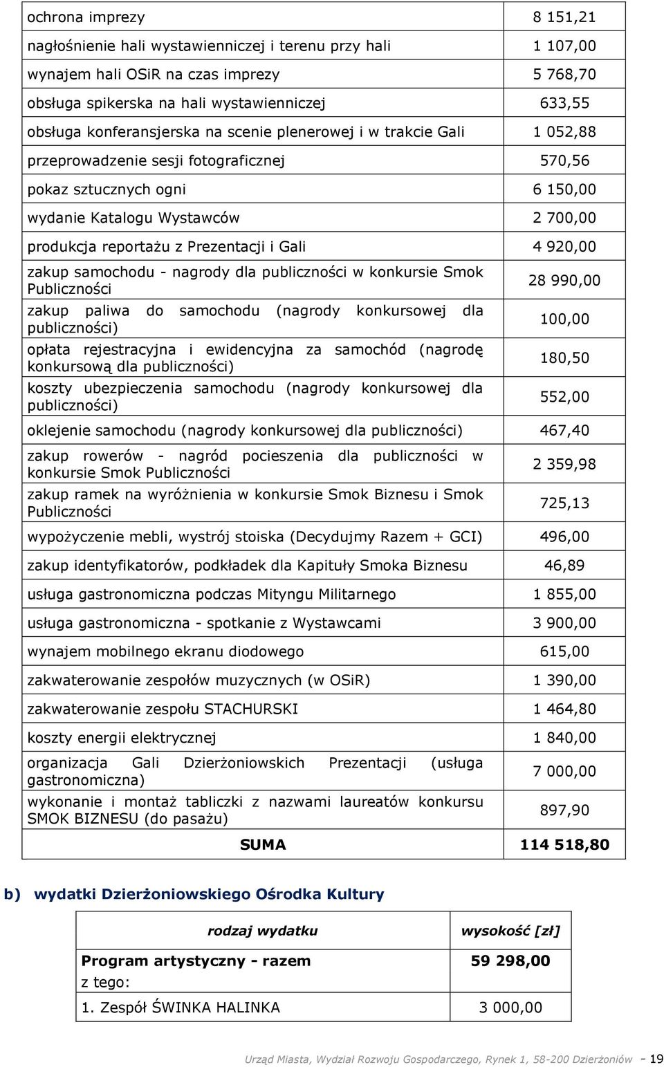 Prezentacji i Gali 4 920,00 zakup samochodu - nagrody dla publiczności w konkursie Smok Publiczności zakup paliwa do samochodu (nagrody konkursowej dla publiczności) opłata rejestracyjna i