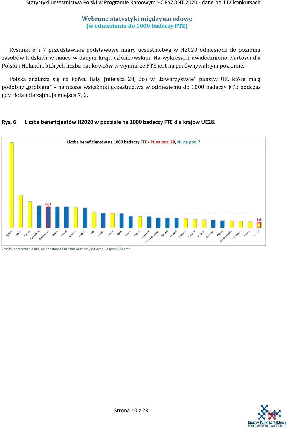 Polska znalazła się na końcu listy (miejsca 28, 26) w towarzystwie państw UE, które mają podobny problem najniższe wskaźniki uczestnictwa w odniesieniu do 000 badaczy FTE podczas gdy